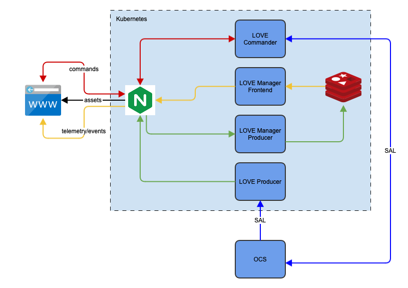 LOVE Deployment components